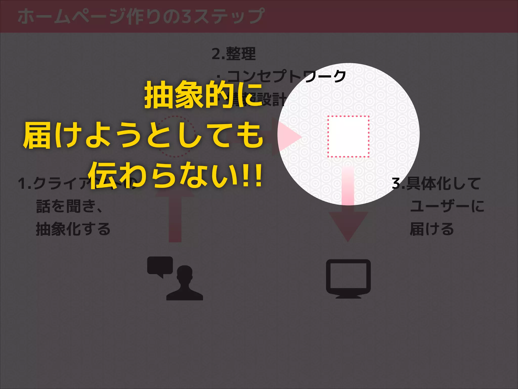 ホームページ作りの3ステップ
2.整理
・コンセプトワーク
・情報設計

抽象的に
届けようとしても
伝わらない!!
1.クライアントの
話を聞き、
抽象化する

3.具体化して
ユーザーに
届ける

 