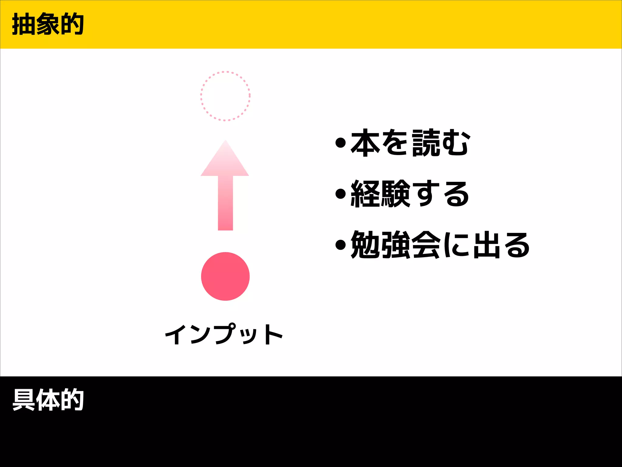 抽象的

•本を読む
•経験する
•勉強会に出る
インプット
具体的

 