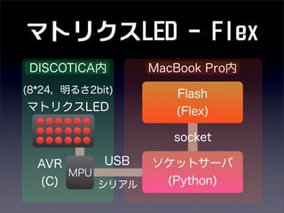 マトリクスLED - Flex
MPU
AVR
(C)
マトリクスLED
ソケットサーバ
(Python)
USB
シリアル
Flash
(Flex)
MacBook Pro内
socket
(8*24，明るさ2bit)
DISCOTICA内
 