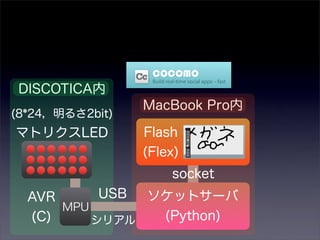 MPU
AVR
(C)
マトリクスLED
ソケットサーバ
(Python)
USB
シリアル
Flash
(Flex)
MacBook Pro内
socket
(8*24，明るさ2bit)
DISCOTICA内
 