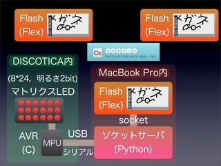 MPU
AVR
(C)
マトリクスLED
ソケットサーバ
(Python)
USB
シリアル
Flash
(Flex)
MacBook Pro内
socket
(8*24，明るさ2bit)
DISCOTICA内
Flash
(Flex)
Fla...