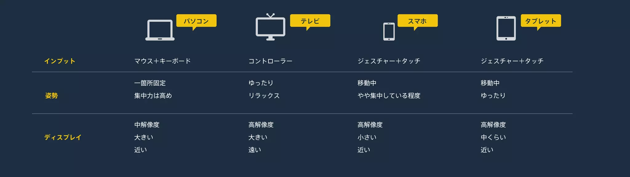 マウス＋キーボード コントローラー ジェスチャー＋タッチ ジェスチャー＋タッチ
一箇所固定
集中力は高め
ゆったり
リラックス
移動中
やや集中している程度
移動中
ゆったり
中解像度
大きい
近い
高解像度
大きい
遠い
高解像度
小さい
近い
高解像度
中くらい
近い
インプット
姿勢
ディスプレイ
パソコン テレビ スマホ タブレット
 