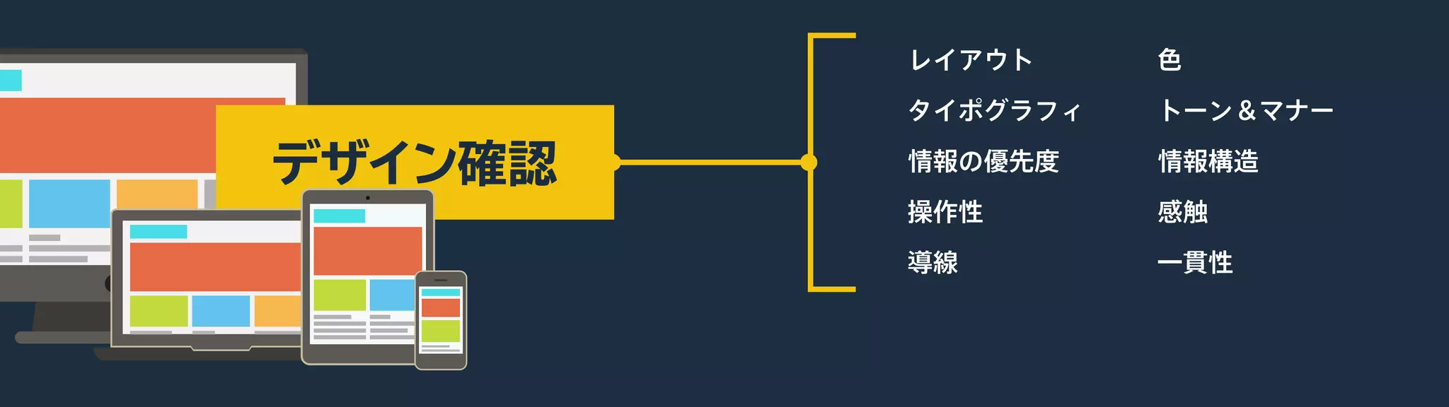 レイアウト
タイポグラフィ
色
トーン＆マナー
情報の優先度 情報構造
操作性 感触
導線 一貫性
 