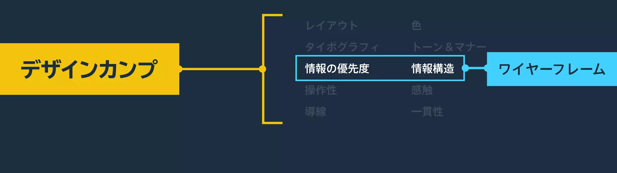 レイアウト
タイポグラフィ
色
トーン＆マナー
情報の優先度 情報構造
操作性 感触
導線 一貫性
ワイヤーフレーム
 