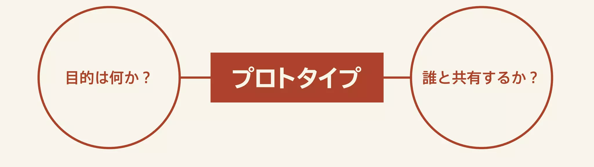目的は何か？ 誰と共有するか？
 