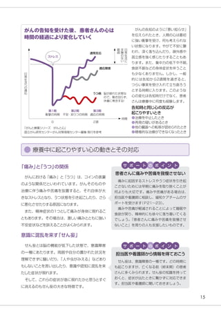 15
がんの告知を受けた後、患者さんの心は
時間の経過により変化していく
告知時と同じ心の反応が
起こりやすいとき
●治療を中止したとき
●再発の疑いがあるとき
●他の臓器への転移が認められたとき
●積極的な治療ができなくなったとき
　がんの告知のように
「悪い知らせ」
を伝えられたとき、人間の心は最初
に強い衝撃を受け、何も考えられな
い状態になります。やがて不安に襲
われ、深く落ち込んだり、疎外感や
孤立感を強く感じたりすることもあ
ります。また、集中力の低下や不眠、
食欲不振などの身体症状を伴うこと
も少なくありません。しかし、一般
的には告知から2週間を過ぎると、
つらい事実を受け入れて立ち直ろう
とする時期に入ります。このような
心の変化は告知時だけでなく、患者
さんは療養中に何度も経験します。
「痛み」
と
「うつ」
の関係
　がんにおける「痛み」と「うつ」は、コインの表裏
のような関係だといわれています。がんそのものや
治療に伴う痛みや苦痛を放置すると、それ自体が大
きなス
トレスとなり、うつ状態を引き起こしたり、さら
に悪化させたりする原因になります。
　また、精神症状の１つとして痛みが身体に現れるこ
ともあります。その場合は、激しい痛みとともに強い
不安症状などを訴えることがよくみられます。
意識に混乱を来す
「せん妄」
　
　せん妄とは脳の機能が低下した状態で、意識障害
の一種にあたります。周囲や自分の置かれた状況を
理解できずに騒いだり、
「人や虫がみえる」などあり
もしないことを言い出したり、意識や認知に混乱を来
たした症状が現れます。
　そして、これらの症状が急に現れたかと思うとすぐ
に消えるのもせん妄の大きな特徴です。
療養中に起こりやすい心の動きとその対応
　痛みに起因するストレスやうつ症状を引き起
こさないためには早期に痛みを取り除くことが
何よりも大切です。痛みや苦痛がある場合は、
担当医や看護師に相談し、緩和ケアチームのサ
ポートを受けます
（Ｐ21〜23）
。
　痛みや苦痛が軽減されることによって睡眠や
食欲が戻り、精神的にも徐々に落ち着いてくる
でしょう。
「患者さんに痛みや苦痛を我慢させ
ないこと」を周りの人も支援したいものです。
患者さんに痛みや苦痛を我慢させない
サ ポ ー ト の ポ イ ン ト
　せん妄は、意識障害の一種です。どの時期に
も起こりますが、亡くなる前（終末期）の患者
さんに多くみられます。せん妄の知識を持って
おくと、症状が出たときに驚かずに対応できま
す。担当医や看護師に聞いておきましょう。
担当医や看護師から情報を得ておこう
サ ポ ー ト の ポ イ ン ト
『がんと療養シリーズ　がんと心』
国立がん研究センターがん対策情報センター編集
・
発行を参考
日
常
生
活
へ
の
適
応
日
常
生
活
に
支
障
の
な
い
範
囲
適応障害
うつ病
時間
第2期
不安・抑うつの時期
第1期
衝撃の時期
2週
0
第3期
適応の時期
ス
トレス
通常反応
脳が疲れた状態な
ので、動き回らず、
休養に専念する
！
 