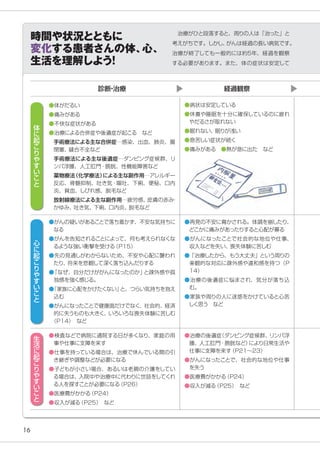 16
時間や状況とともに
変化する患者さんの体、
心、
生活を理解しよう
！
体
に
起
こ
り
や
す
い
こ
と 　治療がひと段落すると、周りの人は「治った」と
考えがちです。しかし、
がんは経過の長い病気です。
治療が終了しても一般的には約5年、経過を観察
する必要があります。また、体の症状は安定して
診断
・
治療 経過観察
心
に
起
こ
り
や
す
い
こ
と
生
活
に
起
こ
り
や
す
い
こ
と
●体がだるい　
●痛みがある
●不快な症状がある
●治療による合併症や後遺症が起こる　など
手術療法による主な合併症…感染、出血、肺炎、腸
閉塞、
縫合不全など
手術療法による主な後遺症…ダンピング症候群、リ
ンパ浮腫、人工肛門・膀胱、性機能障害など
薬物療法
（化学療法）
による主な副作用…アレルギー
反応、骨髄抑制、吐き気・嘔吐、下痢、便秘、口内
炎、貧血、しびれ感、脱毛など
放射線療法による主な副作用…疲労感、
皮膚の赤み
・
かゆみ、
吐き気、
下痢、
口内炎、
脱毛など
●がんの疑いがあることで落ち着かず、不安な気持ちに
なる
●がんを告知されることによって、何も考えられなくな
るような強い衝撃を受ける
（Ｐ15）
●先の見通しがわからないため、不安や心配に襲われ
たり、
将来を悲観して深く落ち込んだりする
●
「なぜ、自分だけががんになったのか」
と疎外感や孤
独感を強く感じる。
●
「家族に心配をかけたくない」
と、つらい気持ちを抱え
込む
●がんになったことで健康面だけでなく、社会的、経済
的に失うものも大きく、いろいろな喪失体験に苦しむ
（Ｐ14）
　など
●検査などで病院に通院する日が多くなり、家庭の用
事や仕事に支障を来す
●仕事を持っている場合は、治療で休んでいる間の引
き継ぎや調整などが必要になる
●子どもが小さい場合、あるいは老親の介護をしてい
る場合は、入院中や治療中に代わりに世話をしてくれ
る人を探すことが必要になる
（Ｐ26）
●医療費がかかる
（Ｐ24）
●収入が減る
（Ｐ25）
　など
●再発の不安に脅かされる。体調を崩したり、
どこかに痛みがあったりすると心配が募る
●がんになったことで社会的な地位や仕事、
収入などを失い、
喪失体験に苦しむ
●「治療したから、もう大丈夫」という周りの
楽観的な対応に疎外感や違和感を持つ（Ｐ
14）
●治療の後遺症に悩まされ、気分が落ち込
む。
●家族や周りの人に迷惑をかけていると心苦
しく思う　など
●治療の後遺症
（ダンピング症候群、
リンパ浮
腫、人工肛門・膀胱など）
により日常生活や
仕事に支障を来す
（Ｐ21～23）
●がんになったことで、社会的な地位や仕事
を失う
●医療費がかかる
（Ｐ24）
●収入が減る
（Ｐ25）
　など
●病状は安定している
●休養や睡眠を十分に確保しているのに疲れ
やだるさが取れない
●眠れない、
眠りが浅い
●息苦しい症状が続く
●痛みがある　●熱が急に出た　など
 