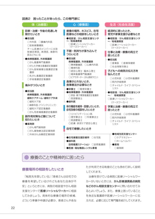 22
たが利用できる制度のことも含めて詳しく説明
してくれます。
　治療を受けている病院に医療ソーシャルワー
カーがいないときには、がん診療連携拠点病院
などのがん相談支援センターに問い合わせてみ
るとよいでしょう。また、療養上困っていること
を身近な看護師や医療ソーシャルワーカーに伝
えれば、必要に応じて専門職を紹介してくれます。
療養場所の相談をしたいとき
　
「転院先を探している」
「患者さんは自宅での
療養を希望しているけれどもあなた自身が不
安」というときには、病院の相談室やがん相談
支援センターで医療ソーシャルワーカーに相談
してみましょう。具体的な療養の場所の候補、
どういう準備や申請が必要か、患者さんやあな
体（治療面）
診断・治療・今後の見通しを
聞きたいとき
心（療養面）
療養のことや精神的に困ったら
生活（社会生活面）
図表2　困ったことがあったら、この専門家に
●担当医
○外科医　○腫瘍内科医
○放射線腫瘍医
チーム医療のメンバーには放
射線診断医、
病理医、麻酔科
医などもいる
●病棟看護師、
外来看護師
○がん看護専門看護師　
○がん化学療法看護認定看護師
○がん放射線療法看護認定看
護師
○乳がん看護認定看護師　
○手術看護認定看護師
痛みがつらいとき
●担当医
病棟看護師、
外来看護師
緩和ケアチーム
・緩和ケア外来
○緩和ケア医
○麻酔科医（ペインクリニック）
○緩和ケア認定看護師
○がん性疼痛看護認定看護師
副作用対策など薬について
知りたいとき
●薬剤師
○がん専門薬剤師
○がん薬物療法認定薬剤師
○外来がん治療認定薬剤師
療養の場所、ホスピス、在宅
医療などの相談をしたいとき
●相談室／がん相談支援センタ
ー／地域連携室
○医療ソーシャルワーカー
（ケースワーカー）
経済的に困ったとき、
育児や家事支援が必要なとき
●相談室／がん相談支援センタ
ー／地域連携室
○医療ソーシャルワーカー
（ケースワーカー）
不眠・気持ちが落ち込んで
つらいとき
●担当医
　病棟看護師、
外来看護師
○精神腫瘍医　○心療内科医
○精神科医　
○認定心理士・臨床心理士
○精神看護専門看護師　
○ピアサポーター
（がん患者サロン）
食事がとれないとき、
食事療法が必要なとき
●栄養士　○管理栄養士
●病棟看護師・外来看護師
○摂食・嚥下障害看護認定看護師
○言語聴覚士　
●歯科医
体の機能を維持・回復したいとき、
自宅改修の相談をしたいとき
○リハビリテーション医
○理学療法士　○作業療法士
○言語聴覚士
〇皮膚・排泄ケア認定心理士
仕事と治療・療養の両立で
困ったとき
●担当医
○産業医　○産業保健師
○社会保険労務士
子どもへの病気の伝え方を
悩んだとき
○小児科医　○小児科看護師
○院内学級教師
○チャイルド・ライフ
・
スペシャ
リスト
●相談室／がん相談支援センタ
ー／　地域連携室
○医療ソーシャルワーカー
　（ケースワーカー）
学業と治療・療養の両立で
困ったとき
○小児科医　○小児科看護師
○院内学級教師
○チャイルド・ライフ
・
スペシャ
リスト
自宅で療養したいとき
●地域包括支援センター
○ケアマネジャー　
○ホームヘルパー
●薬局
　○薬剤師
●在宅療養支援診療所　○在宅医
●歯科医
　訪問看護ステーシ
ョ
ン　○訪問看護師
●医療・福祉機器レンタル業者
 