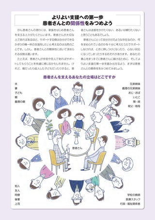 よりよい支援への第一歩
患者さんとの関係性をみつめよう
患者さんを支えるあなたの立場はどこですか
者さんは迷惑をかけたくない、あるいは頼りたくない
と思うこともあるでし
ょ
う。
　患者さんにとって自分がどのような存在なのか、何
を求められているのかを十分に考えたうえでサポー
ト
しなければ、ときに押しつけになったり、心ない対応
になってしまったりするおそれがあります。あなたの
真心をまっすぐに患者さんに届けるために、そしてよ
りよい支援の第一歩を踏み出せるよう、まずは患者
さんとの関係性をみつめてみまし
ょ
う。
　がん患者さんの周りには、家族をはじめ患者さん
を支える人々がたくさんいます。患者さんが大切な
人であればあるほど、サポー
トする側は自分ができる
かぎりの精一杯の支援をしたいと考えるのは当然のこ
とです。しかし、患者さんとの関係性において求めら
れる役割は違います。
　たとえば、患者さんが伴侶や恋人であればサポー
トしてもらうことを快適に感じるかもしれません。け
れど、親だったり成人した子どもだったりすると、患
兄弟姉妹
義理の兄弟姉妹
おじ・おば
いとこ
甥・姪
祖父・祖母
夫
妻
子ども
親
義理の親
知人
友人
同僚
後輩
上司
学校の教師
医療スタッフ
行政・福祉関係者
患者さん
 