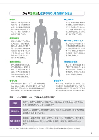 9
●手術
外科的にがんとその周辺を
切除する。多くの種類のが
んで、特に病期が初期の場
合には第一の選択肢になっ
ている。最近、内視鏡によ
る手術が増えている。
図表1　がんの種類と、主として行われる治療法の目安
がんの治療法と症状やQOLを改善する方法
＊進行して手術での摘出が難しい固形がんでも、
がんをできるだけ手術で取り除く腫瘍減量術が行われることがある。
●薬物療法
従来から使われている抗が
ん剤に加え、分子標的薬、
抗ホルモン薬もよく使われ
る。抗がん剤や分子標的薬
を初めて使うときには入院
することが多いが、その後
は外来で行うようになって
きた
（外来化学療法）
。
●放射線療法
がんに放射線を照射して、
がん細胞を壊し、増殖を止
める。体外から照射する方
法と、体内に小さな線源を
入れる方法があり、X線や
γ線、電子線が使われる。
●緩和ケア
痛みや不眠、精神的な落ち込みなど、がん
や治療に伴う心身の苦痛を和らげるケア。
早い段階から緩和ケアを始めることで患者
さんの生活の質を保てるようになってきた。
●支持療法
がんに伴う症状や、積極的
な治療による副作用を和ら
げ、生活の質を下げないよ
うに“支持”する治療法。抗
がん剤の吐き気止め（制吐
剤）などが挙げられる。
●リハビリテーション
がんそのものや治療によっ
て体の機能が落ちたときに
はリハビリテーションが行
われる。肺がん手術後の呼
吸の訓練や乳がん手術後の
腕や肩の運動など。
●補完代替療法
がんの一般的な治療法を
“補完”する治療法で、鍼灸
やマッサージ、漢方薬など
が代表的。採り入れる場合
はまず担当医と相談を。
手術
肺がん、
乳がん、
胃がん、
大腸がん、
肝臓がん、
子宮頸がん、
子宮体がん
など、
遠隔転移のない多くの固形がん
薬物療法
血液がん、
卵巣がん、
前立腺がんなど、
多くのがんの術前、
術後や再発後、
遠隔転移がある多くのがん
放射線療法
脳腫瘍、早期の咽頭・喉頭・舌がん、食道がん、子宮頸がん、悪性黒色
腫を除く皮膚がん、悪性リンパ腫、骨転移、脳転移、進行した肺がん　
など
●その他
レーザーやラジオ波によって、がんを焼く焼灼(
しょうしゃく)療法、がんに栄養を送っている血
管を塞ぎ、がんを小さくする動脈塞栓療法など、
がんの種類によってさまざまな治療法がある。
 