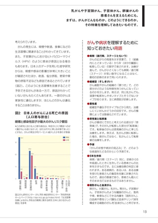 15
考えられています。
　がんの発生には、喫煙や飲酒、食事になどの
生活習慣に関連することがわかってきています。
また、子宮頸がんにおけるヒトパピローマウイ
ルス（HPV）のように感染が原因となる場合
もあります。日本人のデータを用いた疫学研究
からは、喫煙や感染の影響が非常に大きいこと
が確認されたほか、飲酒、塩分摂取、野菜や果
物の摂取不足なども原因であるとされています
（図2）。このように生活習慣を改善することで
予防できるがんがある一方で、原因がわかって
いないがんもたくさんあります。一部のがんは
家族性に遺伝しますが、ほとんどのがんは遺伝
することはありません。
●病期（進行期、ステージともいう）
　がんの広がりの程度を示す言葉で、Ⅰ（組織
内にとどまっている）からⅣ（ほかの臓器に
転移している）の数字で表されます。治療が
進んで、がんが小さくなっても病期／進行期
（ステージ）が若い数字になることはなく、
最初の診断のままで用いられます。
●組織型（そしきけい）
　がん細胞やがんの組織の「顔つき」で、どの
部分がどのような特徴を持つがんになってい
るのかを示します。例えば、同じ乳がんでも、
浸潤や転移をしやすいタイプとそうでないタ
イプがあります。主に病理医が診断します。
●悪性度
　組織型や遺伝子のタイプなどから見た、治癒
しにくいがんかどうかの目安です。がんの種
類によっては数値化されています。
●原発巣と転移巣
　がんが最初にできたと考えられる部分が「原
発巣」で、そのがんが転移した部分が「転移巣」
です。転移後のがんは原発巣のがんに準じた
治療をします。例えば、乳がんが肺に転移し
た場合、肺がんではなく、乳がんとして転移
巣の治療をします。
●予後
　「がんの状態や病状の見込み」で、どのよう
な経過をたどるのかという予測です。
●5年生存率
　病期／進行期（ステージ）別に、診断から5
年経過したときに生存している患者さんの比
率を示すものです。主に治療効果の判定に使
われます。ある病期の、あるいは、ある治療
を受けた患者さんの集団を対象に計算された
もので、過去の数値であり、患者さん個人に
そのまま当てはまるものではありません。
●固形がんと血液がん
　肺がん、大腸がん、乳がん、胃がん、子宮頸が
ん、子宮体がんのような臓器のがんと、筋肉
や骨、軟骨などにできる肉腫を「固形がん」、
白血病や悪性リンパ腫など血液やリンパ液を
構成する細胞のがんを「血液がん」と呼びます。
がんや病状を理解するために
知っておきたい用語
図2　日本人のがんによる死亡の原因	
	 （人口寄与割合）
喫煙と感染性因子が最大のがんリスク要因
国立がん研究センター がん予防・検診研究センター 予防研究部
ホームページ（http://epi.ncc.go.jp/index.html）「生活習慣
改善によるがん予防法の開発に関する研究：日本におけるがんの
原因」を参考
喫
煙（
能
動
）
＊この研究における人口寄与割合は、特定のリスク要因へのば
く露がもしも仮になかった（またはそれに準じる状態であった）
とすると、がんの発生が何パーセント減少したかを表わす数値
間
接
喫
煙
感
染
性
要
因
飲
酒
塩
分
摂
取
過
体
重
・
肥
満
果
物
摂
取
不
足
野
菜
摂
取
不
足
運
動
不
足
外
因
性
ホ
ル
モ
ン
使
用
34.4
6.2
1.6
0.4
19.4
23.2
2.5
8.6
1.21.5 1.1
0.5
0.80.7 0.40.7 0.40.2 0.2
0
10
20
30
男性
女性
乳がんや子宮頸がん、子宮体がん、卵巣がんの
患者さんを支えるためにも、
まずは、がんがどんなものか、どのようにできるのか、
その特徴を理解しておきたいものです。
 