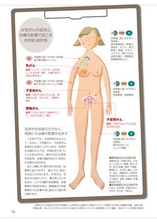 16
●薬物療法の主な副作用
過敏性反応（皮膚の赤み、かゆ
み、じんましん、腹痛、息苦しさ、
咳、血圧の変動、動悸・不整脈、
腰痛など）、吐き気・嘔吐、口内
炎、脱毛、骨髄抑制（白血球や
赤血球などの減少による免疫低
下や貧血）、発熱、腎機能・肝機
能の低下など
●放射線療法の主な副作用
だるさ、疲労感、皮膚の赤み、
かゆみ、吐き気、下痢など
　この冊子では、女性特有のがんとし
て、乳がん、子宮頸がん、子宮体がん、
卵巣がんを取り上げています。乳房や
女性器のがんでは、自覚症状で気づく
こともありますが、検診やほかの病気
の受診時、妊娠の健診時などに発見さ
れる場合もあります。
　また、治療に伴う副作用や合併症（治
療後に起こりやすく、避けづらい症状）
が出ることがあります。手術では、乳
房の形が変わったり、傷が残ったりす
るほか、リンパ浮腫や排尿障害、排便
障害の可能性があり、薬物療法や放射
線療法でも皮膚や消化器などに副作用
が現れます。
乳房や女性器だけでなく、
周囲にも治療の影響が出ます
乳がん
症状：しこり、ひきつれ、血の混
じった分泌液、腫れ、皮膚の赤み、
乳房が熱を持つ
卵巣がん
症状：大きくなると下腹部のしこ
り、おなかの張り、頻尿
子宮頸がん
症状：月経ではない不正出血、
性交時の出血
子宮体がん
症状：月経ではない不正出血、閉
経後の出血、おりもの、下腹部の
痛み
女性がんの症状と
治療の影響で起こる
合併症・副作用
手術後に起こりやすい合併症：
肩や腕が動かしにくい
乳
手術後に起こりやすい合併症：
腕や手のむくみ（リンパ浮腫）
乳
手術後に起こりやすい
合併症：
更年期様症状（卵巣欠
落症状：ほてり、発汗、
動悸、頭痛、だるさ、
イライラ、腟からの分
泌物の減少、骨粗鬆症、
脂質異常症など）
子宮体 卵子宮頸
手術後に起こりやすい
合併症：
排尿障害、排便障害
子宮体 卵子宮頸
手術後に起こりやすい
合併症：
脚や足のむくみ
（リンパ浮腫）
子宮体 卵子宮頸
『患者さんとご家族のための子宮頸がん・子宮体がん・卵巣がん治療ガイドラインの解説』日本婦人科腫瘍学会編　金原出版、
『患者必携　がんになったら手にとるガイド』国立がん研究センターがん対策情報センター編著　学研メディカル秀潤社を参考
 