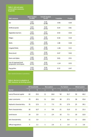 Farmers in Mali adopt soil and water conservation measures to offset climate change