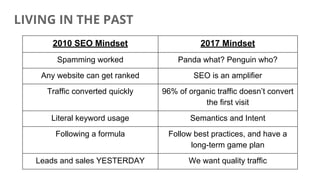 LIVING IN THE PAST
2010 SEO Mindset 2017 Mindset
Spamming worked Panda what? Penguin who?
Any website can get ranked SEO i...