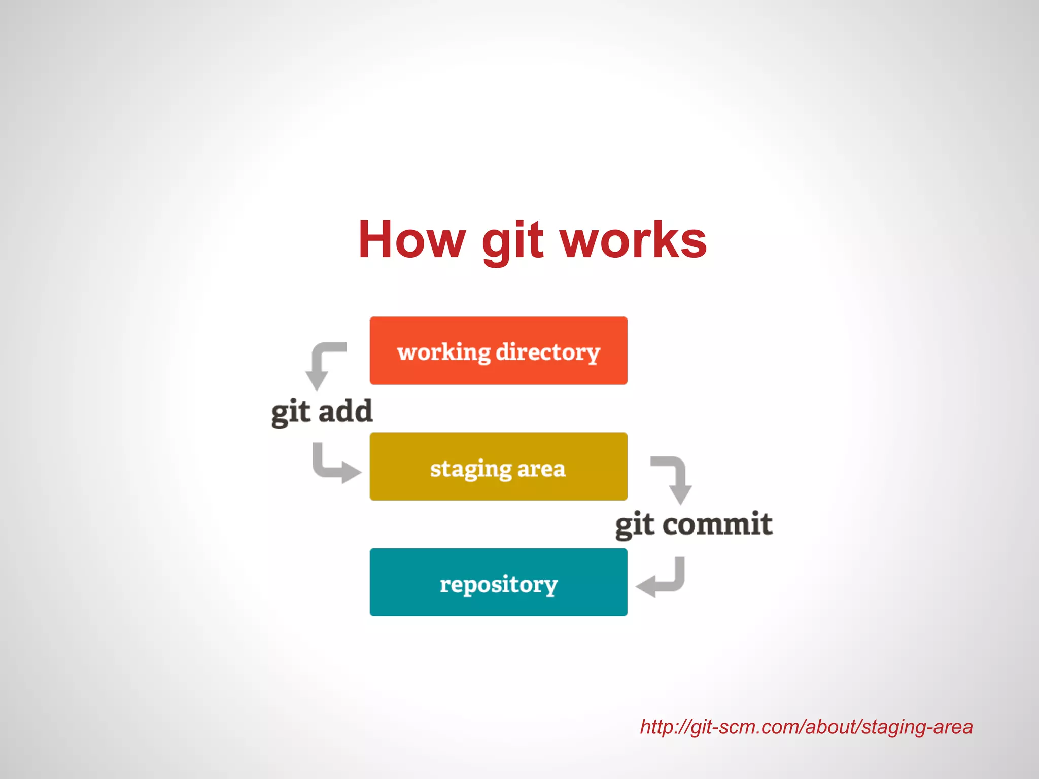 How git works




          http://git-scm.com/about/staging-area
 