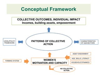 Conceptual Framework
               COLLECTIVE OUTCOMES, INDIVIDUAL IMPACT
                 Incomes, building assets, empowerment




LEGAL/POLICY           PATTERNS OF COLLECTIVE                    CHARACTERISTICS
FRAMEWORK                                                        OF SUB-SECTORS
                              ACTION


                                                          ASSET ENDOWMENT


                                                      AGE, SKILLS, LITERACY
 FARMING SYSTEM                WOMEN’S
                                                     HOUSEHOLD DYNAMICS
                        MOTIVATION AND CAPACITY

                                          NO COLLECTIVE
                                              ACTION
 