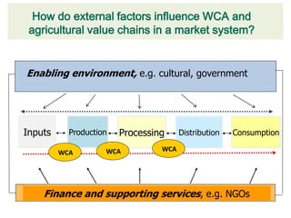 How do external factors influence WCA and
 agricultural value chains in a market system?


Enabling environment, e.g. cultural, government




Inputs     Production   Processing     Distribution   Consumption

                    WCA          WCA
         WCA




    Finance and supporting services, e.g. NGOs
 