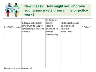 New Ideas?! How might you improve
                     your agr/markets programme or policy
                     work?
                                         C. Address
                  B. Rigorous Selection  gender-          D. Support groups
                  of GROUPS to support– specific         to evolve and
A. POLICY context                                                             E. Other?
                  considering formal and BARRIERS to     improve
                  informal               women           FUNCTIONS
                                         participating




Please chat your ideas to us!
 