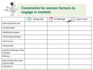 Constraints for women farmers to
                          engage in markets
                                 Doing well   A challenge    Learn more
Low volumes for sale

Limited capital

Mobility & transport

Family responsibilities

Social norms

Time poverty

Lack of marketing or links
to buyers
Illiteracy

Little market info or few
business skills
Land tenure
 