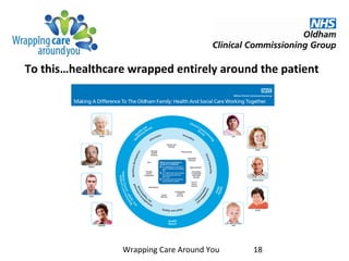 To this…healthcare wrapped entirely around the patient
Wrapping Care Around You 18
 