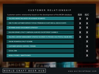 Word Craft Beer Hub