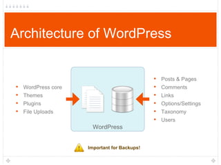 Architecture of WordPress

•
•
•
•

• Posts & Pages
• Comments
• Links
• Options/Settings
• Taxonomy
• Users

WordPress core
Themes
Plugins
File Uploads

WordPress

Important for Backups!

 