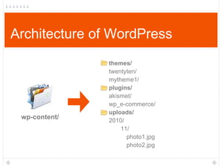 Architecture of WordPress

wp-content/

themes/
twentyten/
mytheme1/
plugins/
akismet/
wp_e-commerce/
uploads/
2010/
11/
photo1.jpg
photo2.jpg

 
