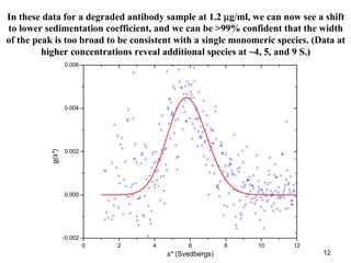 12
In these data for a degraded antibody sample at 1.2 µµµµg/ml, we can now see a shift
to lower sedimentation coefficient...