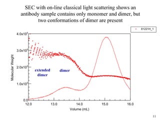 11
0.0
5
1.0x10
5
2.0x10
5
3.0x10
5
4.0x10
12.0 13.0 14.0 15.0 16.0
MolecularWeight
Volume (mL)
81221H_1
dimerextended
dimer
SEC with on-line classical light scattering shows an
antibody sample contains only monomer and dimer, but
two conformations of dimer are present
 