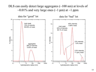 14
DLS can easily detect large aggregates (~100 nm) at levels of
~0.01% and very large ones (~1 µm) at ~1 ppm
0.1 1 10 100 1000 10000
0
4
8
12
16
13% intensity
1.8% mass
3.5% intensity
<1 ppm mass
main peak
44% of intensity
98.1% of mass
40% intensity
0.06% mass
%intensity
hydrodynamic radius (nm)
0.1 1 10 100 1000 10000
0
5
10
15
20
main peak
72% of intensity
99.95% of mass
aggregates
28% of intensity
0.05% of mass
%intensity
hydrodynamic radius (nm)
data for “good” lot data for “bad” lot
 