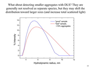 15
What about detecting smaller aggregates with DLS? They are
generally not resolved as separate species, but they may shift the
distribution toward larger sizes (and increase total scattered light)
4 6 8 10 12
0
2
4
6
8
10
12
14
"good" sample
"bad" sample,
>10% aggregates
%Intensity
Hydrodynamic radius, nm
 