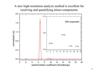 4
A new high-resolution analysis method is excellent for
resolving and quantifying minor components
0 2 4 6 8 10 12 14 16 18 20
0.0
0.4
0.8
1.2
1.6
2.0normalizedc(s)
sedimentation coefficient (Svedbergs)
0 2 4 6 8 10 12 14 16 18 20
0.00
0.05
0.10
0.7%
1.1%1.7%
4.7%
20X expanded
 