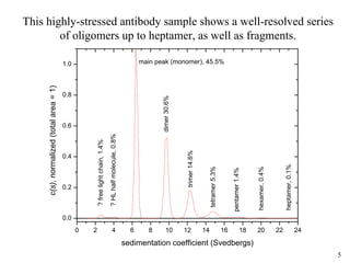 5
0 2 4 6 8 10 12 14 16 18 20 22 24
0.0
0.2
0.4
0.6
0.8
1.0
heptamer,0.1%
hexamer,0.4%
pentamer1.4%
tetramer5.3%
trimer14.6%
dimer30.6%
main peak (monomer), 45.5%
?HLhalfmolecule,0.8%
?freelightchain,1.4%
c(s),normalized(totalarea=1)
sedimentation coefficient (Svedbergs)
This highly-stressed antibody sample shows a well-resolved series
of oligomers up to heptamer, as well as fragments.
 