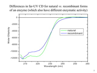 7
Differences in far-UV CD for natural vs. recombinant forms
of an enzyme (which also have different enzymatic activity)
210 220 230 240 250 260
-12000
-10000
-8000
-6000
-4000
-2000
0
MolarEllipticity
W avelength (nm)
natural
recombinant
 
