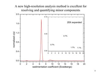 4
A new high-resolution analysis method is excellent for
resolving and quantifying minor components
0 2 4 6 8 10 12 14 16 ...