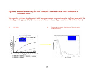 Figure 15 Sedimentation Velocity Data of an Adenovirus Lot Stored at a High Virus Concentration in
Formulation Buffer.
Thi...