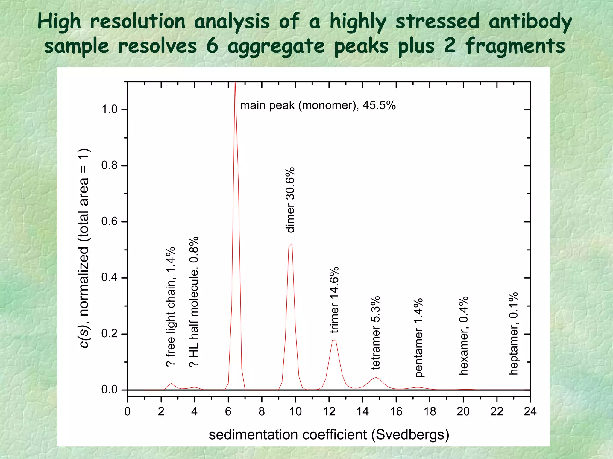 High resolution analysis of a highly stressed antibody
sample resolves 6 aggregate peaks plus 2 fragments
0 2 4 6 8 10 12 14 16 18 20 22 24
0.0
0.2
0.4
0.6
0.8
1.0
heptamer,0.1%
hexamer,0.4%
pentamer1.4%
tetramer5.3%
trimer14.6%
dimer30.6%
main peak (monomer), 45.5%
?HLhalfmolecule,0.8%
?freelightchain,1.4%
c(s),normalized(totalarea=1)
sedimentation coefficient (Svedbergs)
 