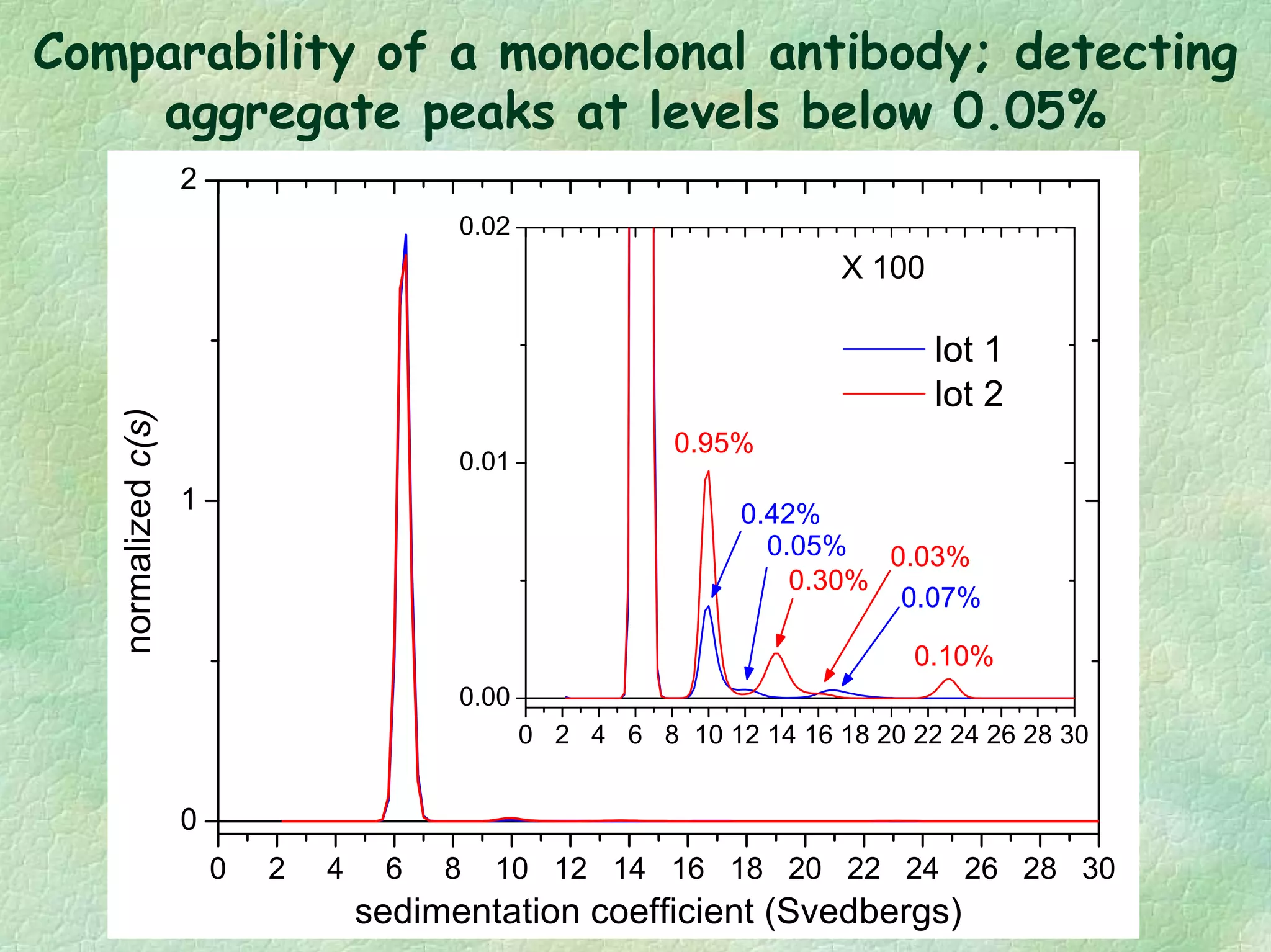 Comparability of a monoclonal antibody; detecting
aggregate peaks at levels below 0.05%
0 2 4 6 8 10 12 14 16 18 20 22 24 26 28 30
0
1
2
0 2 4 6 8 10 12 14 16 18 20 22 24 26 28 30
0.00
0.01
0.02
normalizedc(s)
sedimentation coefficient (Svedbergs)
0.42%
0.10%
0.03%
0.30%
lot 1
lot 2
X 100
0.95%
0.05%
0.07%
 
