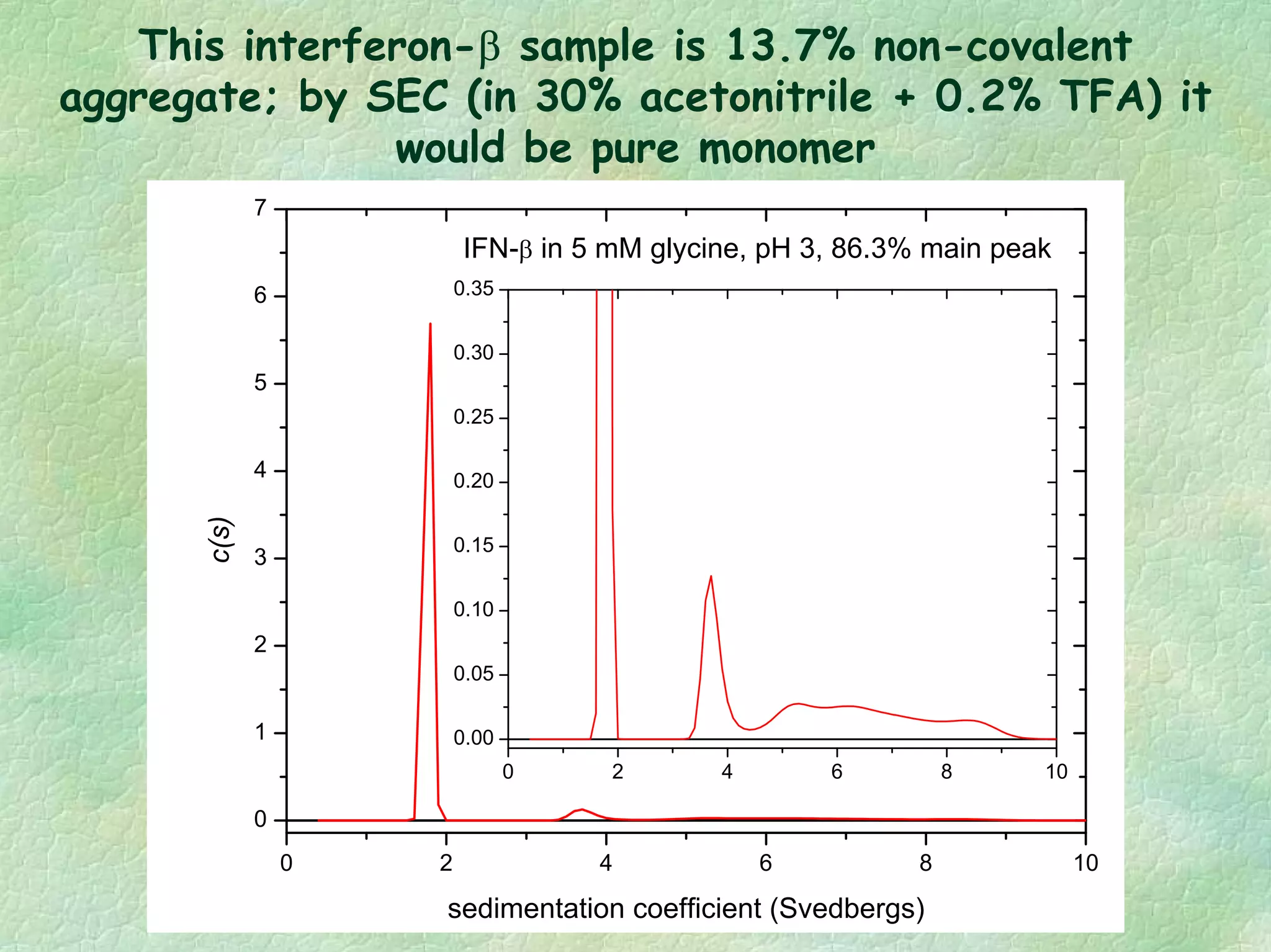 This interferon-β sample is 13.7% non-covalent
aggregate; by SEC (in 30% acetonitrile + 0.2% TFA) it
would be pure monomer
0 2 4 6 8 10
0
1
2
3
4
5
6
7
0 2 4 6 8 10
0.00
0.05
0.10
0.15
0.20
0.25
0.30
0.35
IFN-β in 5 mM glycine, pH 3, 86.3% main peak
c(s)
sedimentation coefficient (Svedbergs)
 