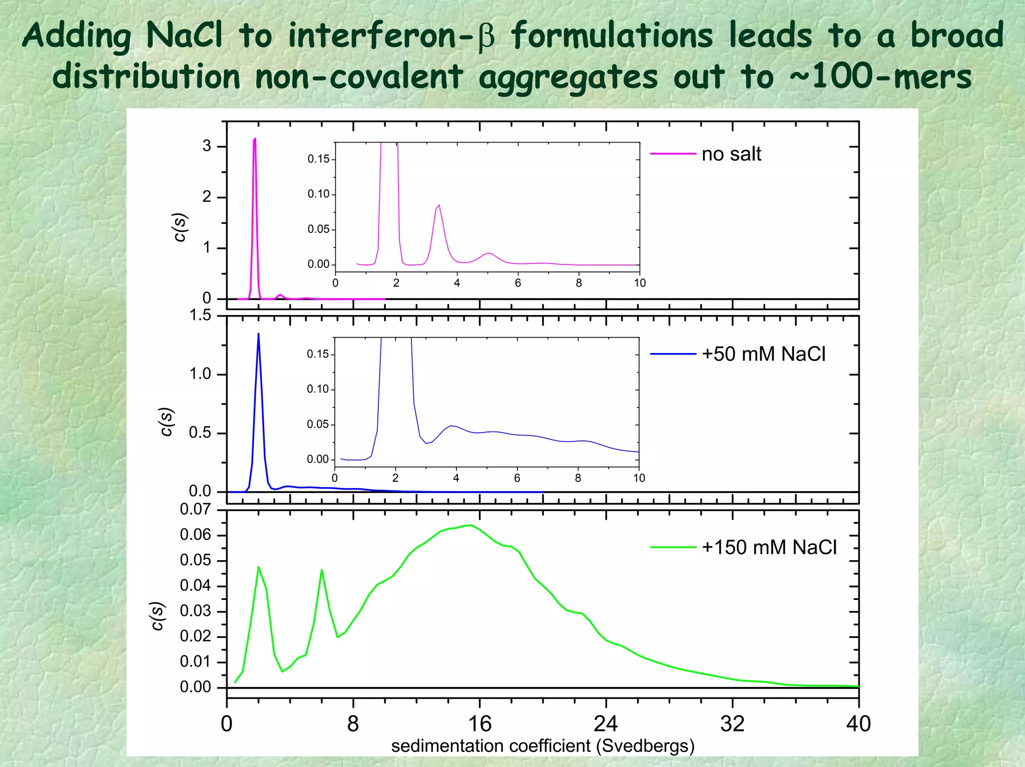 0
1
2
3
0.0
0.5
1.0
1.5
0 8 16 24 32 40
0.00
0.01
0.02
0.03
0.04
0.05
0.06
0.07
no salt
c(s)
+50 mM NaCl
c(s)
+150 mM NaCl
c(s)
sedimentation coefficient (Svedbergs)
0 2 4 6 8 10
0.00
0.05
0.10
0.15
20X expanded
0 2 4 6 8 10
0.00
0.05
0.10
0.15
20X expanded
Adding NaCl to interferon-β formulations leads to a broad
distribution non-covalent aggregates out to ~100-mers
 