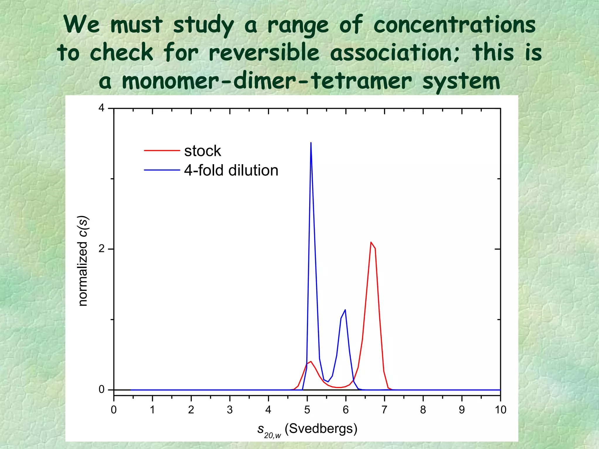 We must study a range of concentrations
to check for reversible association; this is
a monomer-dimer-tetramer system
0 1 2 3 4 5 6 7 8 9 10
0
2
4
stock
4-fold dilution
normalizedc(s)
s20,w
(Svedbergs)
 