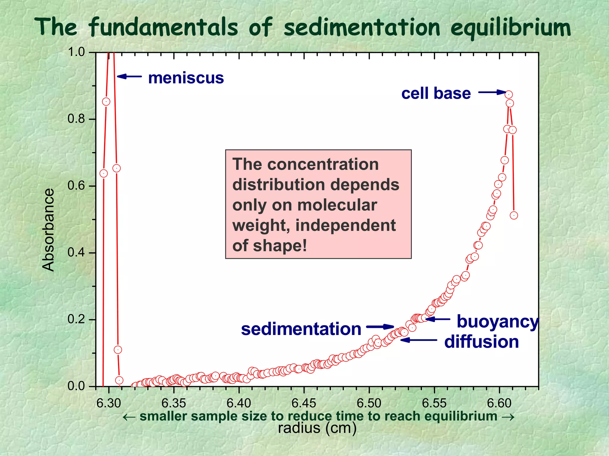 6.30 6.35 6.40 6.45 6.50 6.55 6.60
0.0
0.2
0.4
0.6
0.8
1.0
cell base
Absorbance
radius (cm)
diffusion
buoyancysedimentation
meniscus
The fundamentals of sedimentation equilibrium
The concentration
distribution depends
only on molecular
weight, independent
of shape!
← smaller sample size to reduce time to reach equilibrium →
 