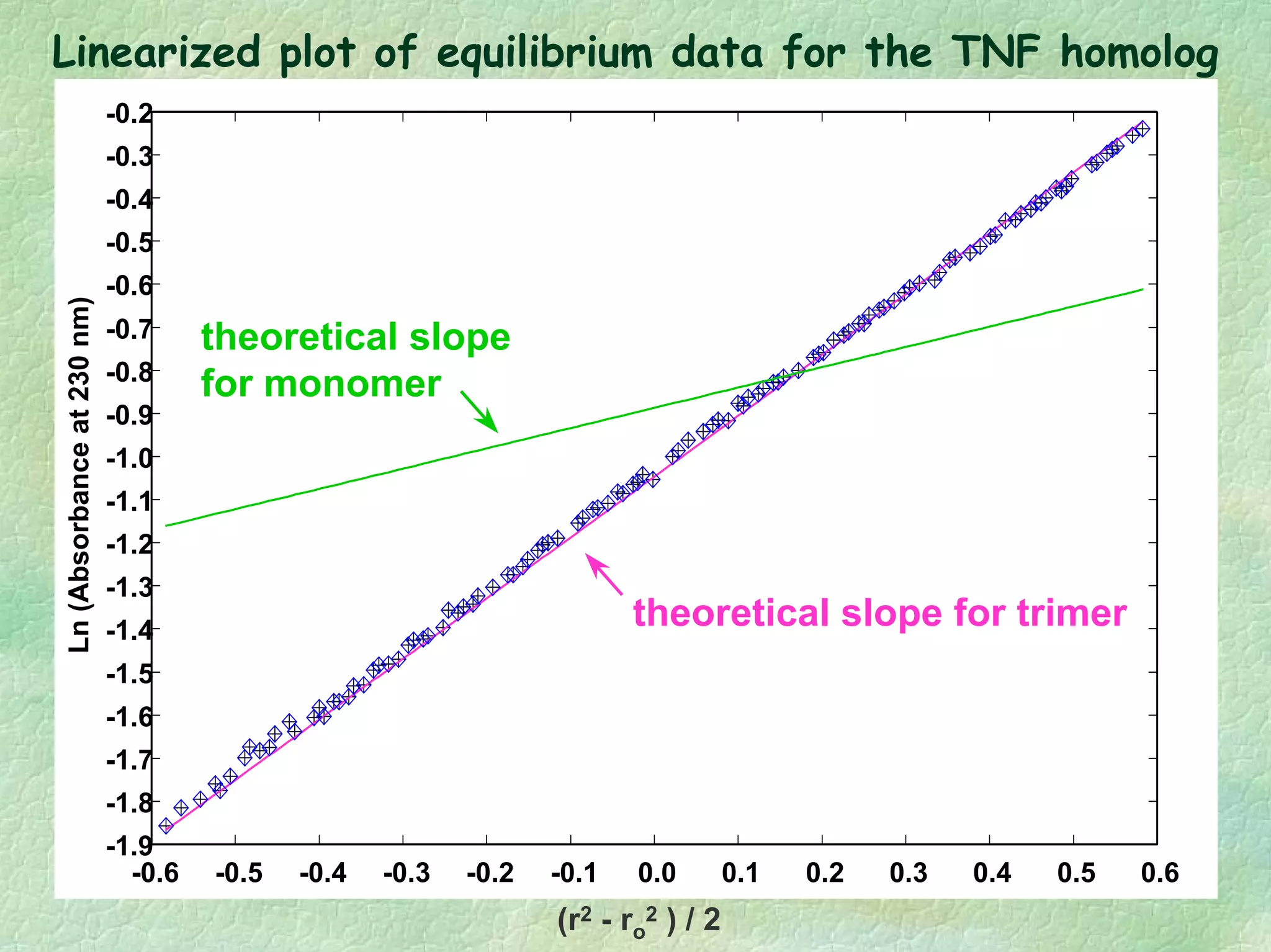 Linearized plot of equilibrium data for the TNF homolog
-0.6 -0.5 -0.4 -0.3 -0.2 -0.1 0.0 0.1 0.2 0.3 0.4 0.5 0.6
-1.9
-1.8
-1.7
-1.6
-1.5
-1.4
-1.3
-1.2
-1.1
-1.0
-0.9
-0.8
-0.7
-0.6
-0.5
-0.4
-0.3
-0.2
Ln(Absorbanceat230nm)
(r2 - ro
2 ) / 2
theoretical slope
for monomer
theoretical slope for trimer
 