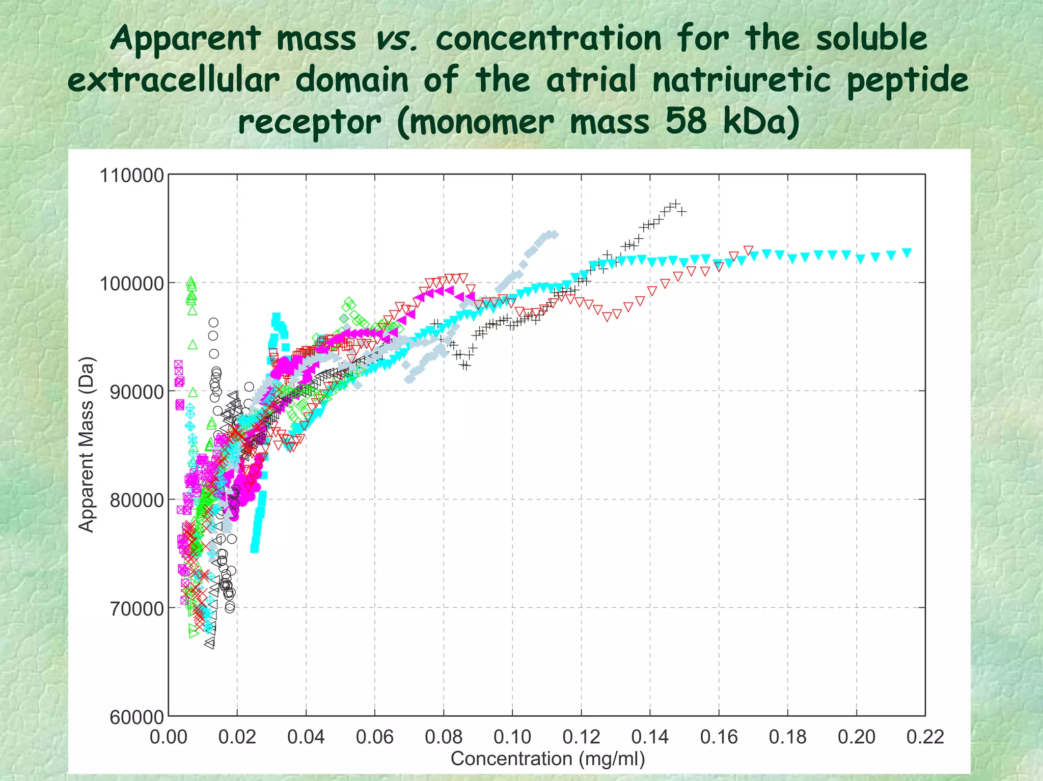Apparent mass vs. concentration for the soluble
extracellular domain of the atrial natriuretic peptide
receptor (monomer mass 58 kDa)
0.00 0.02 0.04 0.06 0.08 0.10 0.12 0.14 0.16 0.18 0.20 0.22
Concentration (mg/ml)
60000
70000
80000
90000
100000
110000
ApparentMass(Da)
 
