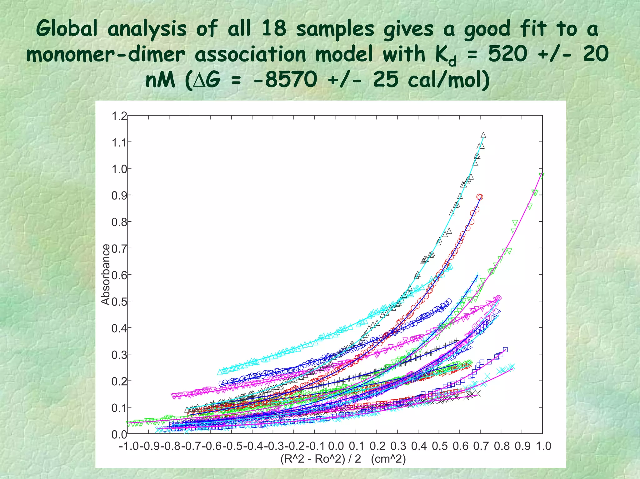 Global analysis of all 18 samples gives a good fit to a
monomer-dimer association model with Kd = 520 +/- 20
nM (∆G = -8570 +/- 25 cal/mol)
-1.0-0.9-0.8-0.7-0.6-0.5-0.4-0.3-0.2-0.1 0.0 0.1 0.2 0.3 0.4 0.5 0.6 0.7 0.8 0.9 1.0
(R^2 - Ro^2) / 2 (cm^2)
0.0
0.1
0.2
0.3
0.4
0.5
0.6
0.7
0.8
0.9
1.0
1.1
1.2
Absorbance
 