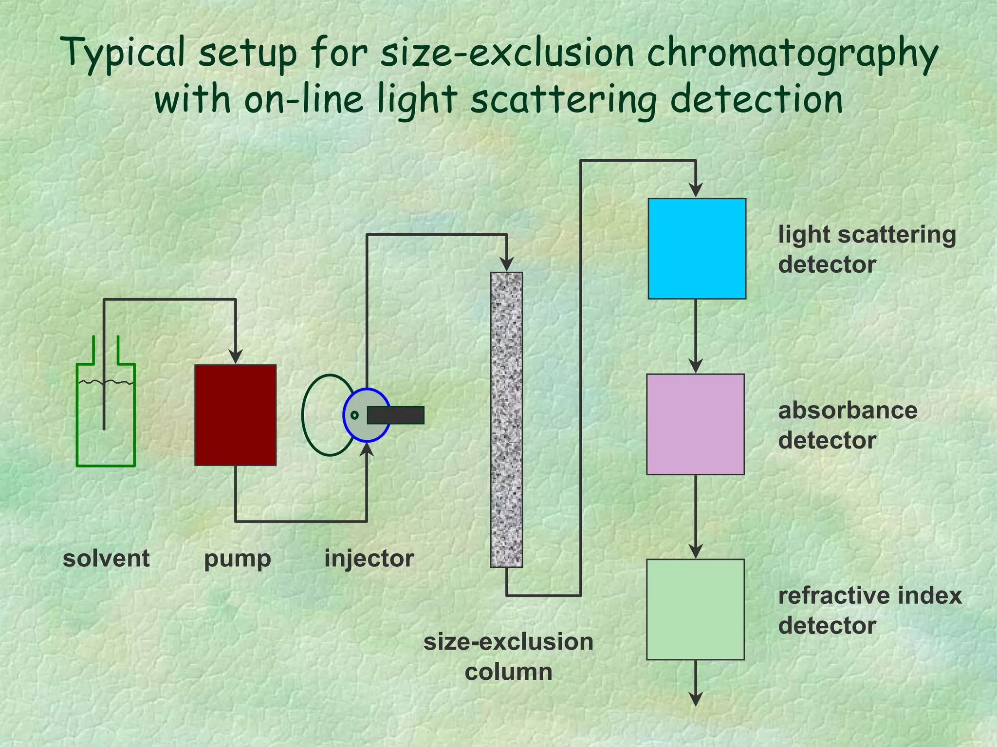 Typical setup for size-exclusion chromatography
with on-line light scattering detection
light scattering
detector
absorbance
detector
solvent pump injector
refractive index
detector
size-exclusion
column
 