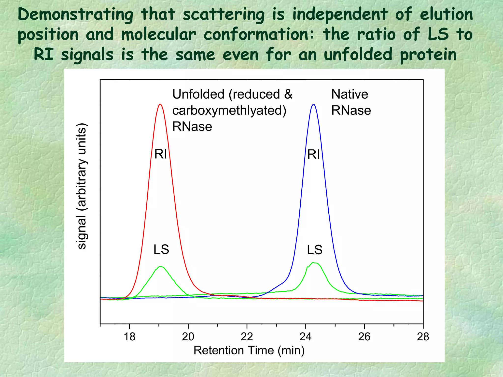 Demonstrating that scattering is independent of elution
position and molecular conformation: the ratio of LS to
RI signals is the same even for an unfolded protein
18 20 22 24 26 28
signal(arbitraryunits)
LS
RI
LS
RI
Native
RNase
Unfolded (reduced &
carboxymethlyated)
RNase
Retention Time (min)
 