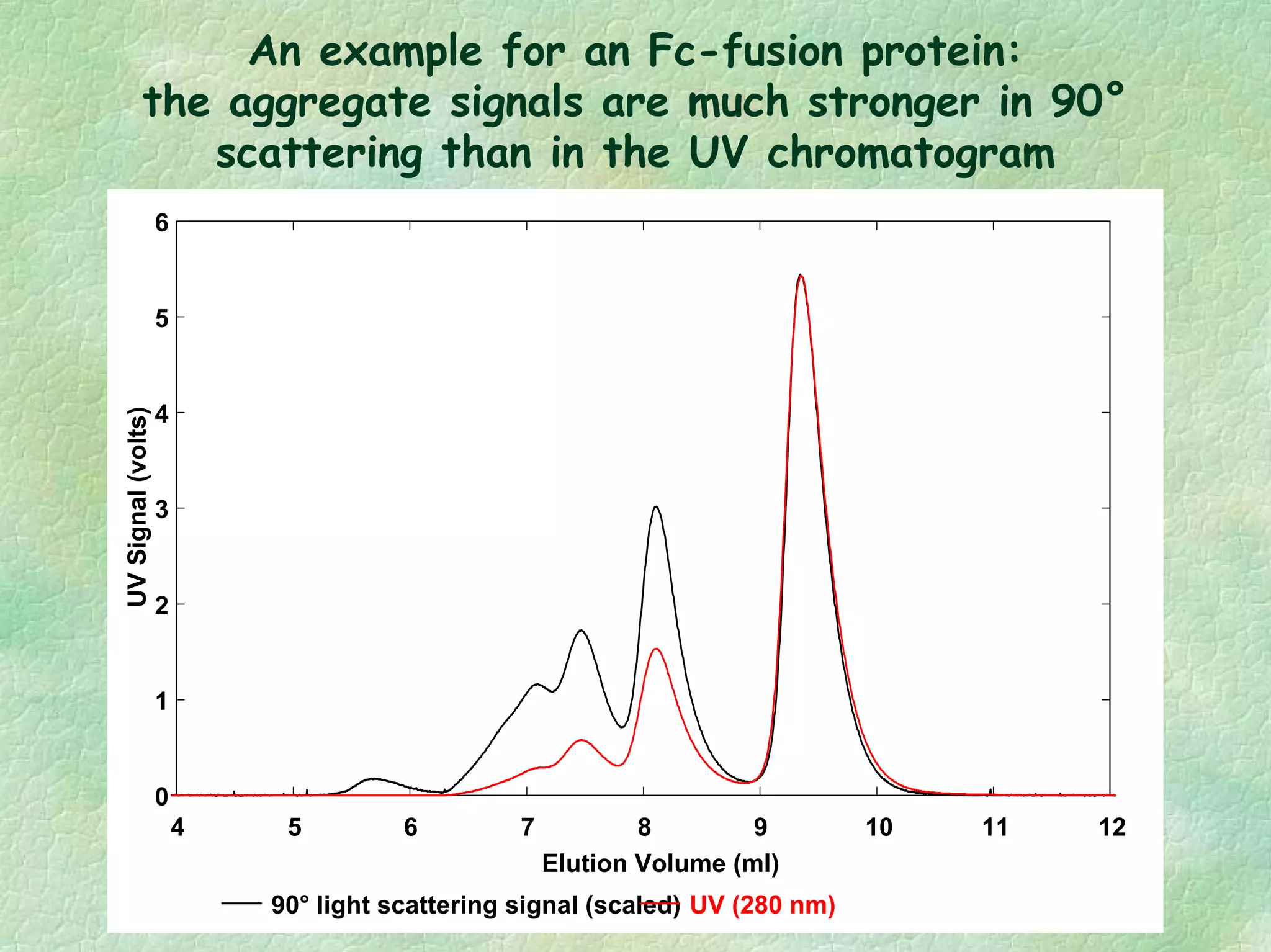 An example for an Fc-fusion protein:
the aggregate signals are much stronger in 90°
scattering than in the UV chromatogram
4 5 6 7 8 9 10 11 12
Elution Volume (ml)
0
1
2
3
4
5
6
UVSignal(volts)
90° light scattering signal (scaled) UV (280 nm)
 