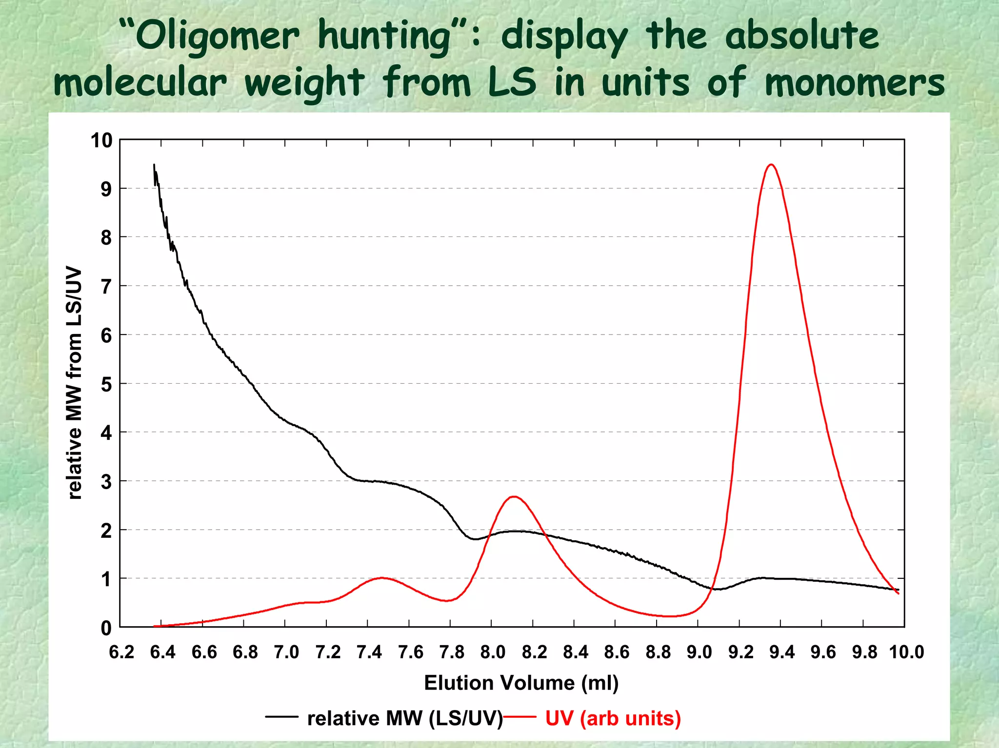 “Oligomer hunting”: display the absolute
molecular weight from LS in units of monomers
6.2 6.4 6.6 6.8 7.0 7.2 7.4 7.6 7.8 8.0 8.2 8.4 8.6 8.8 9.0 9.2 9.4 9.6 9.8 10.0
Elution Volume (ml)
0
1
2
3
4
5
6
7
8
9
10
relativeMWfromLS/UV
relative MW (LS/UV) UV (arb units)
 