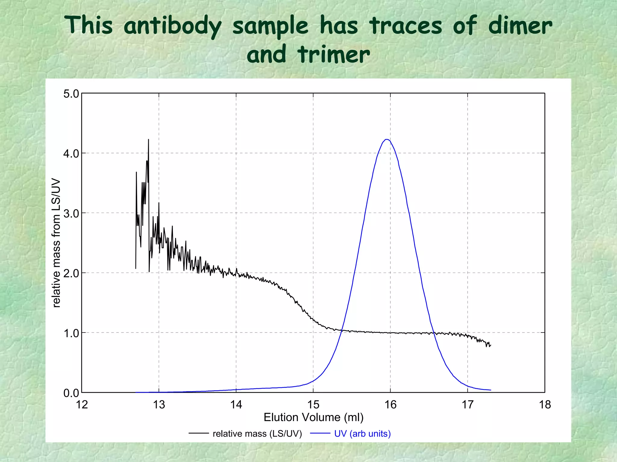 This antibody sample has traces of dimer
and trimer
12 13 14 15 16 17 18
Elution Volume (ml)
0.0
1.0
2.0
3.0
4.0
5.0
relativemassfromLS/UV
relative mass (LS/UV) UV (arb units)
 
